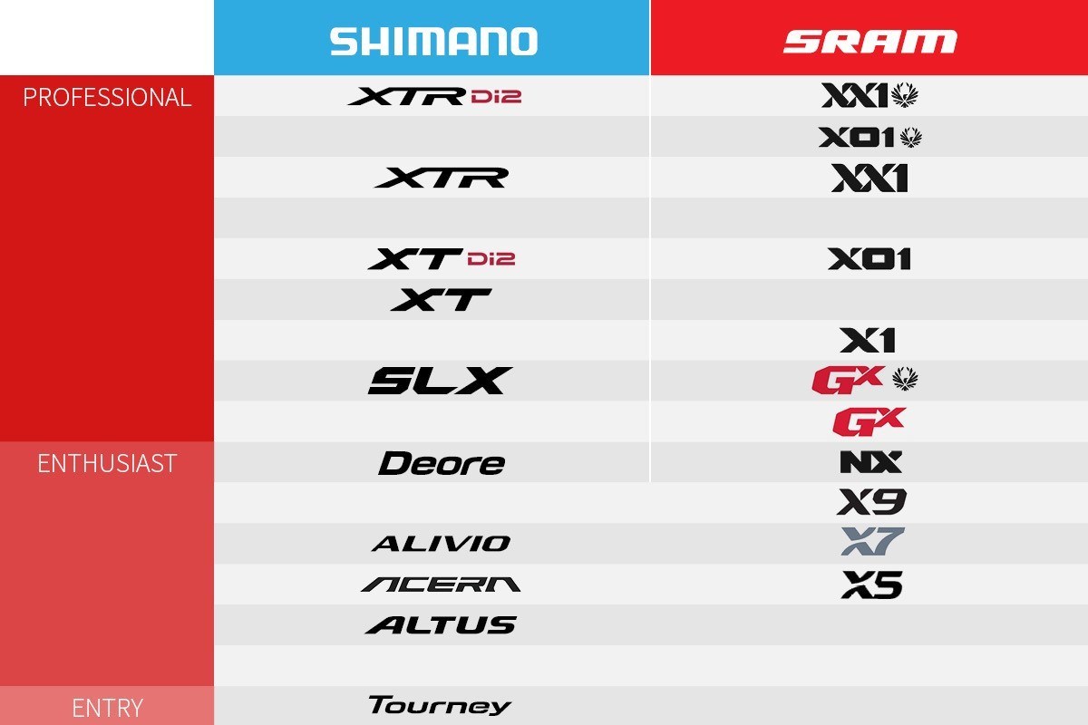 sram groupset list